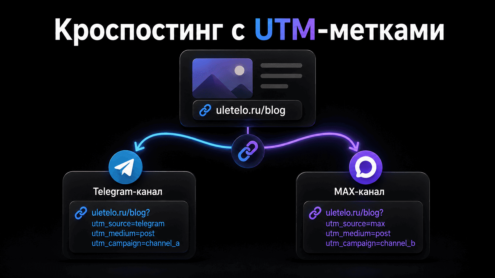 Ссылка с UTM-метками, уходящая в два разных канала